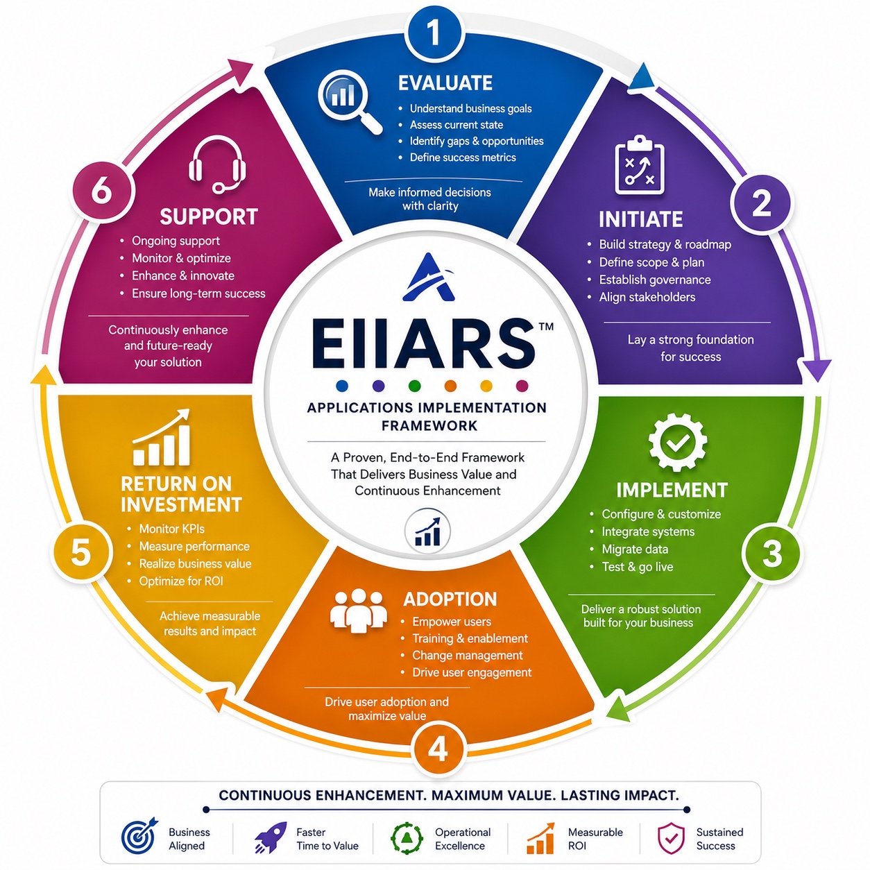 EIIARS Business Value Realization Framework lifecycle diagram